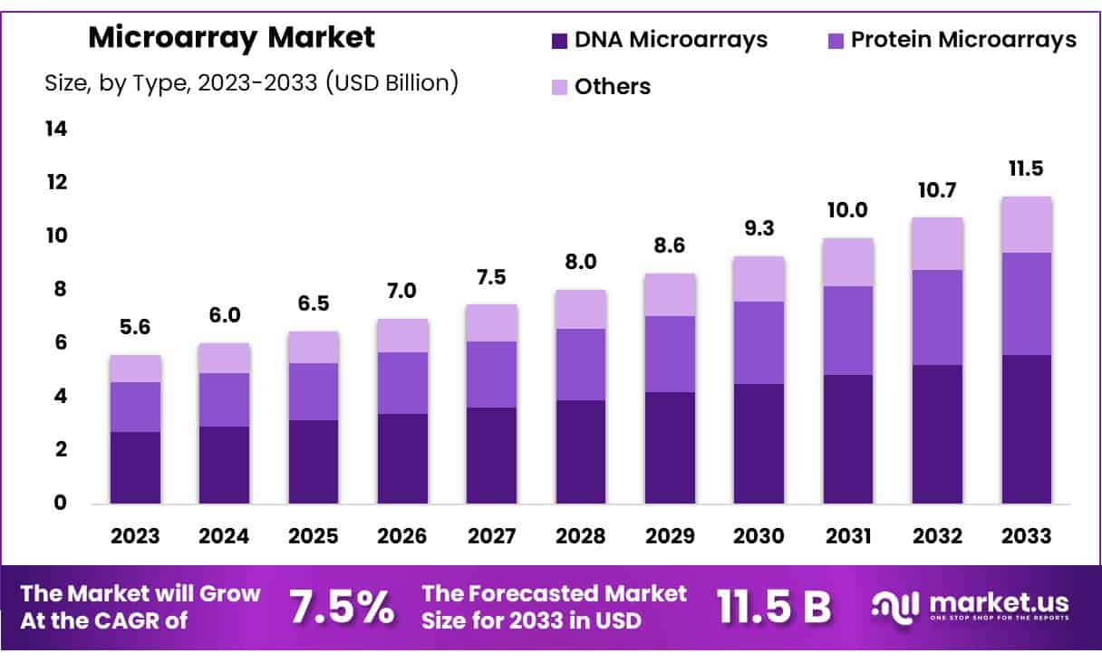 微阵列市场(2024-2033)