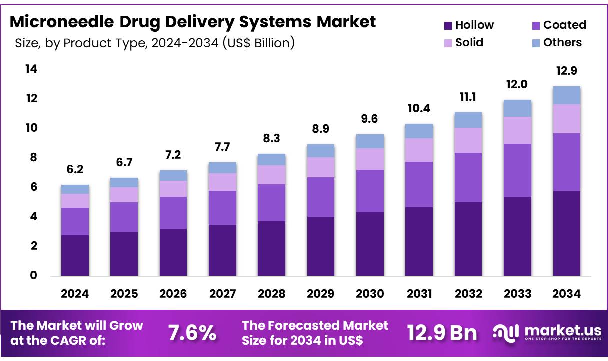 微针给药系统市场(2025-2034)