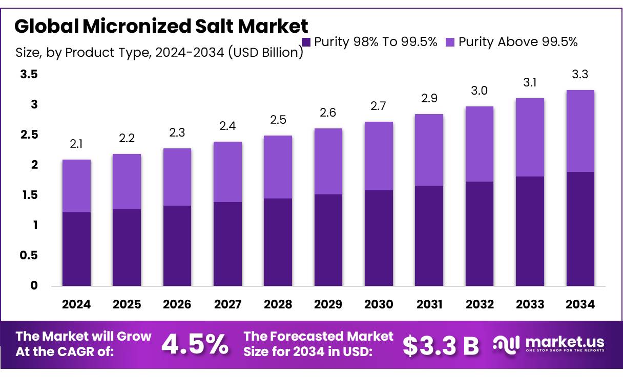 微粉化盐市场(2025-2034)