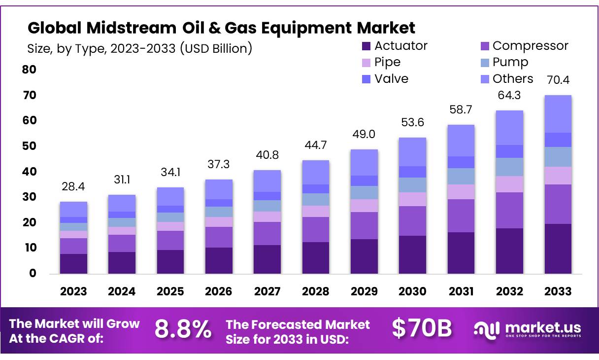 中游油气设备市场(2024-2033)
