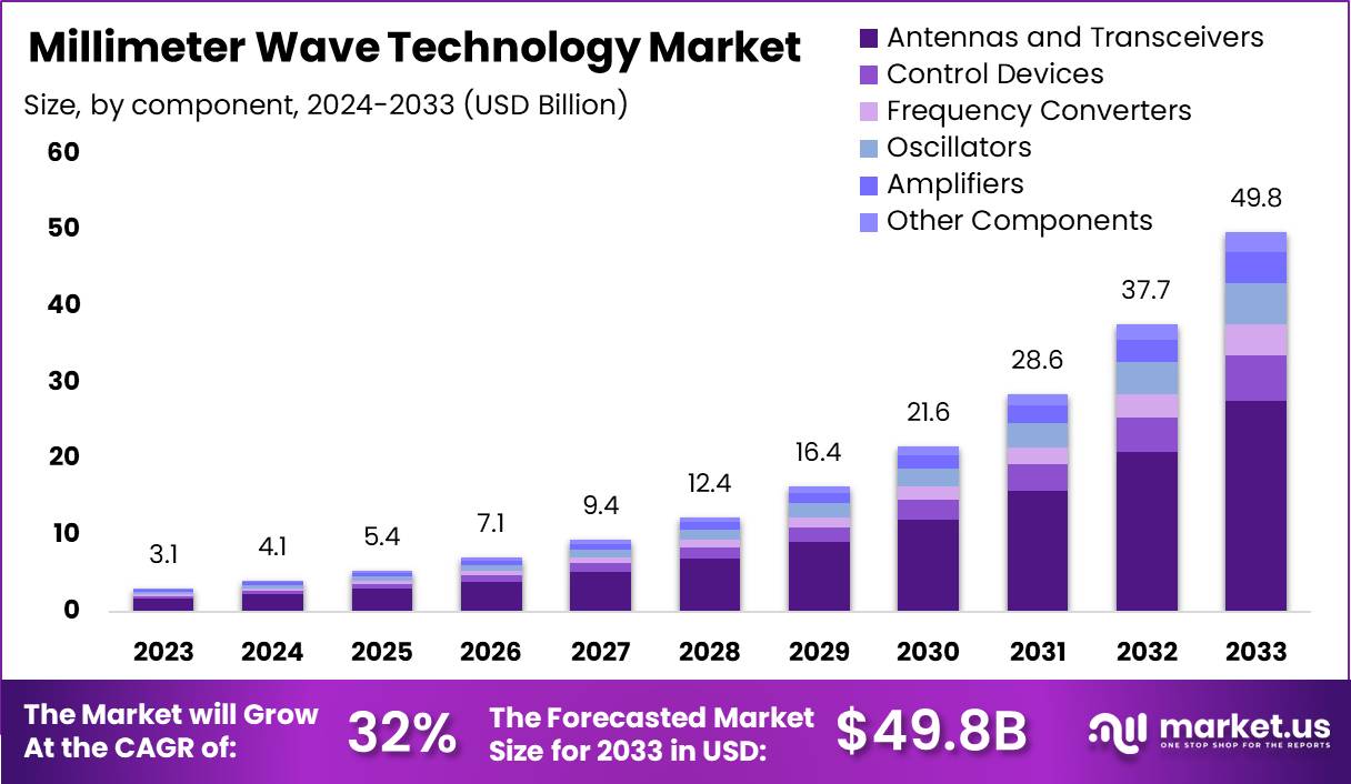 毫米波技术市场(2024-2033)