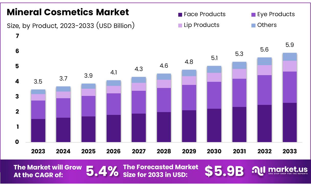 矿物化妆品市场(2024-2033)