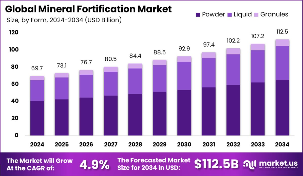 全球矿物强化市场(2025-2034)