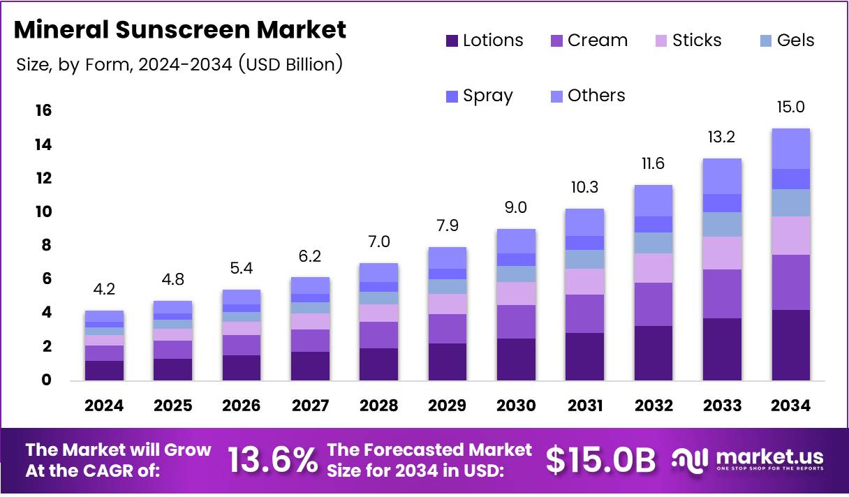 矿物防晒霜市场(2025-2034)