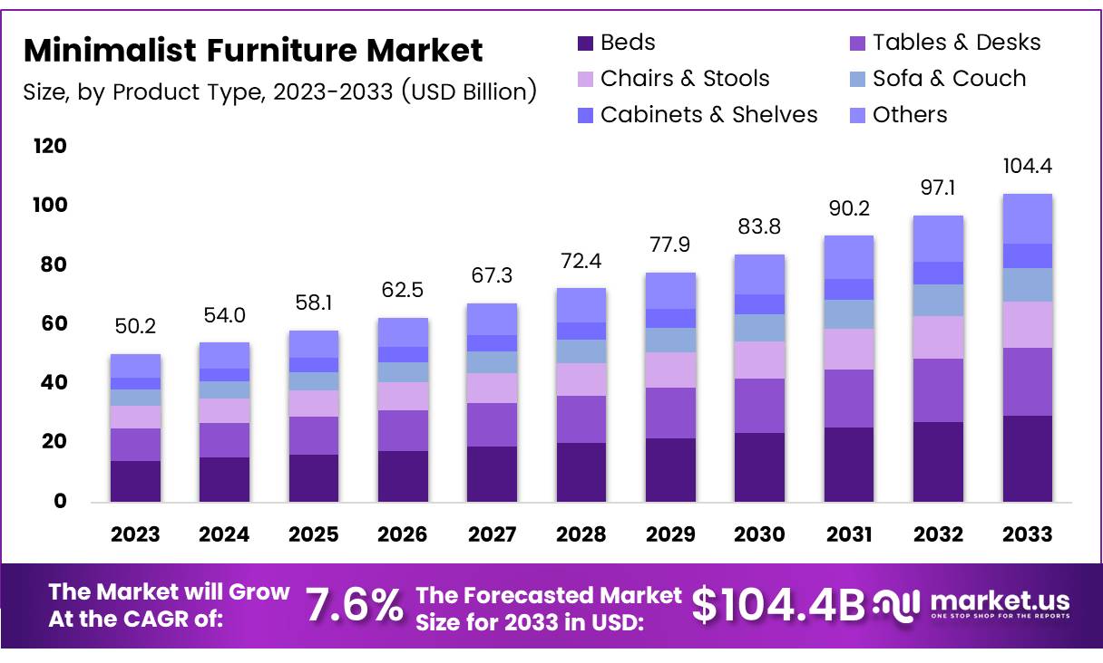 极简家具市场(2024-2033)