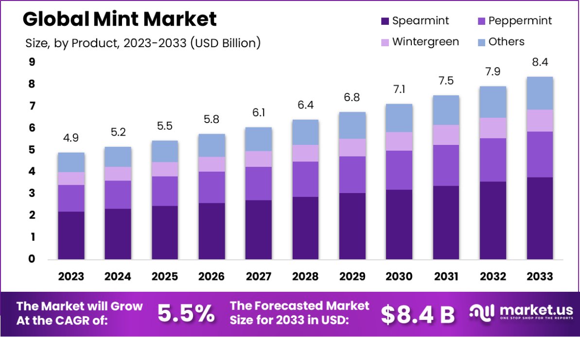 薄荷市场(2024-2033)