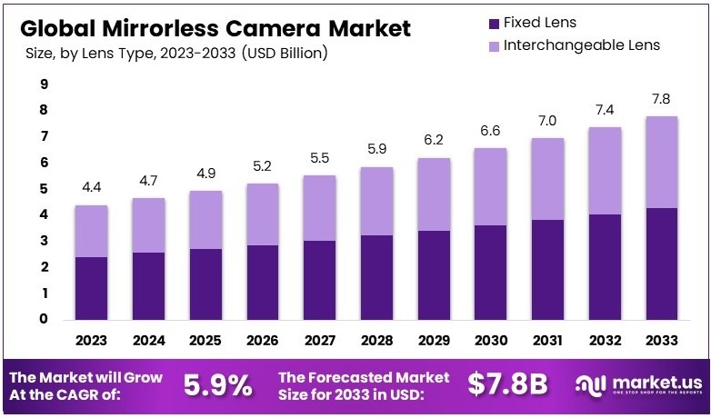 无反光镜相机市场(2024-2033)
