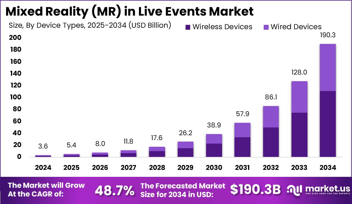 现场活动市场中的混合现实 (MR)(2025-2034)