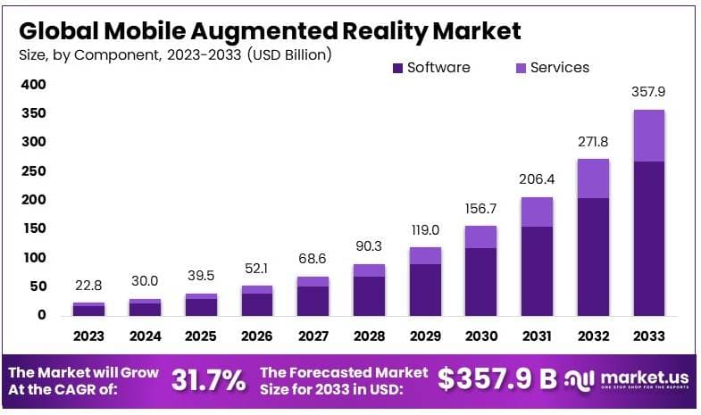 移动增强现实市场(2024-2033)