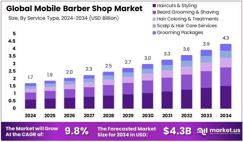 流动理发店市场(2025-2034)