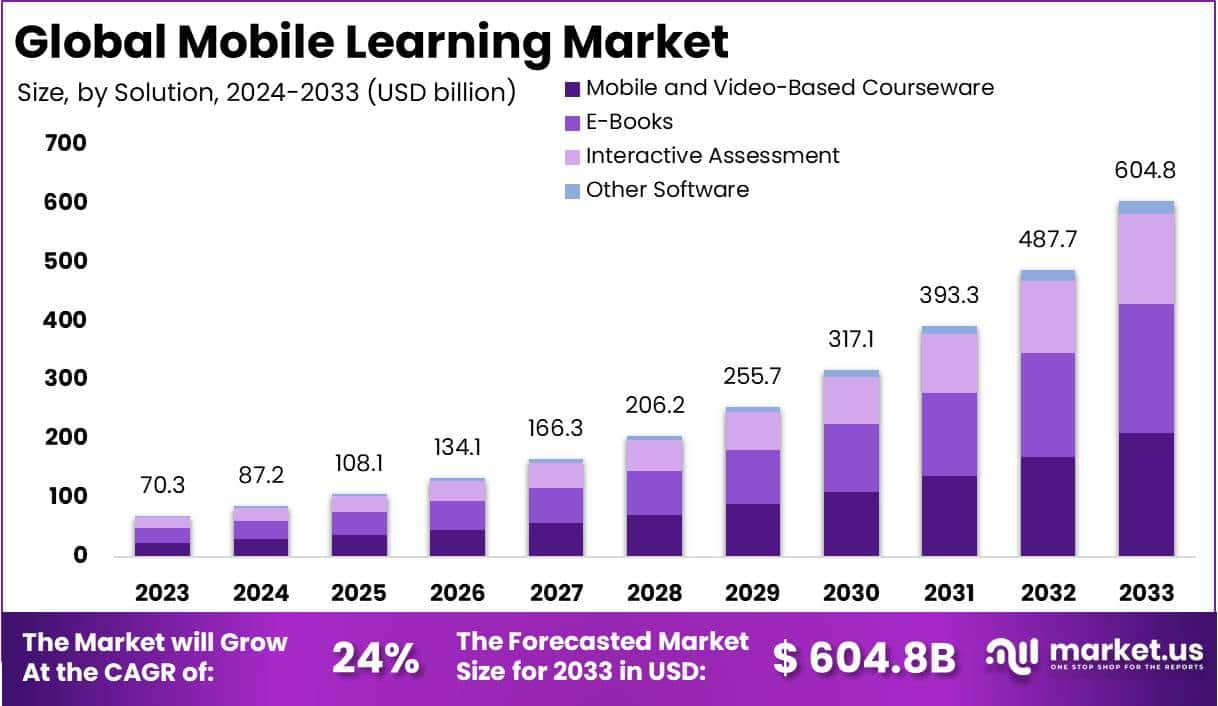 移动学习市场(2024-2033)
