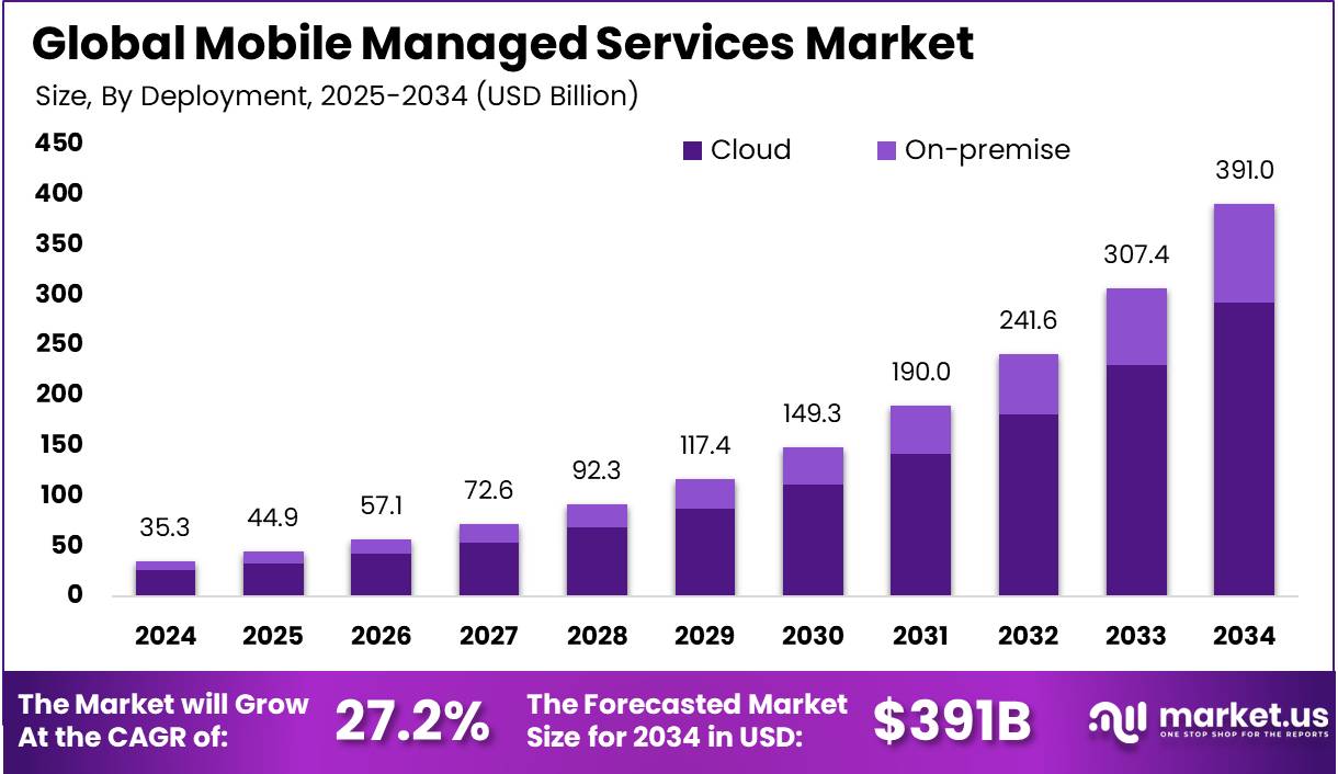 移动管理服务市场(2025-2034)