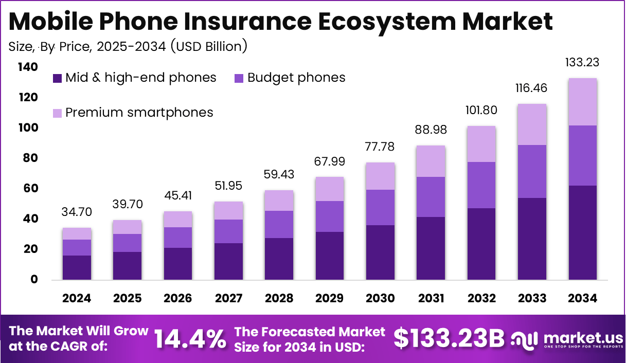 手机保险生态系统市场(2025-2034)