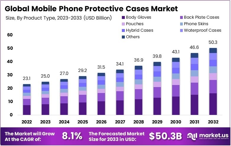 手机保护壳市场(2024-2033)