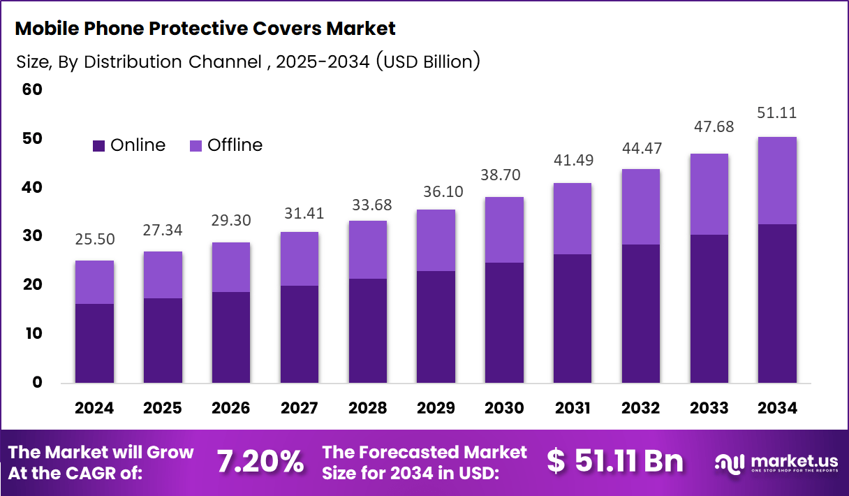 手机保护套市场(2025-2034)