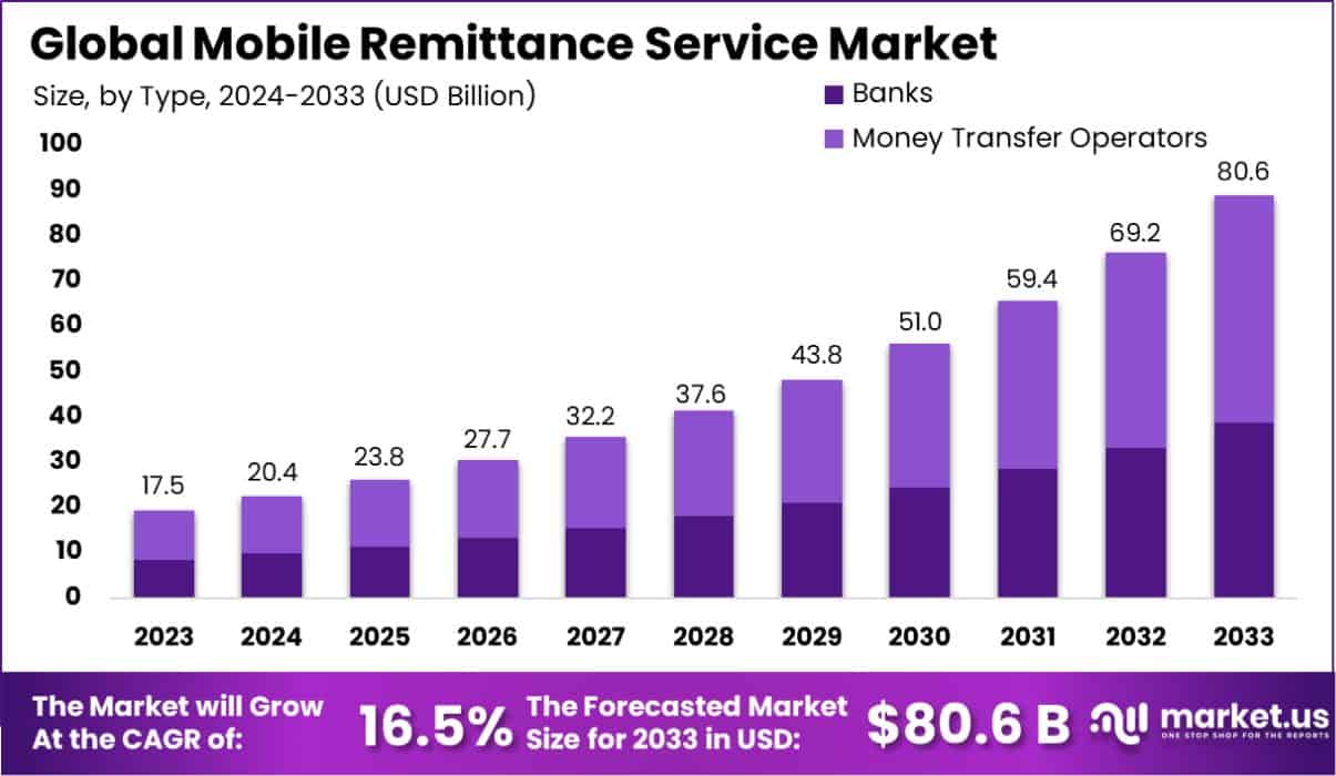 移动汇款服务市场(2024-2033)