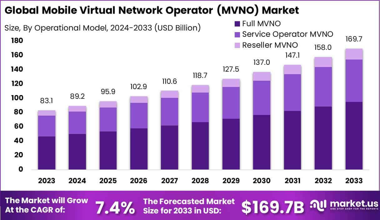 移动虚拟网络运营商市场(2024-2033)