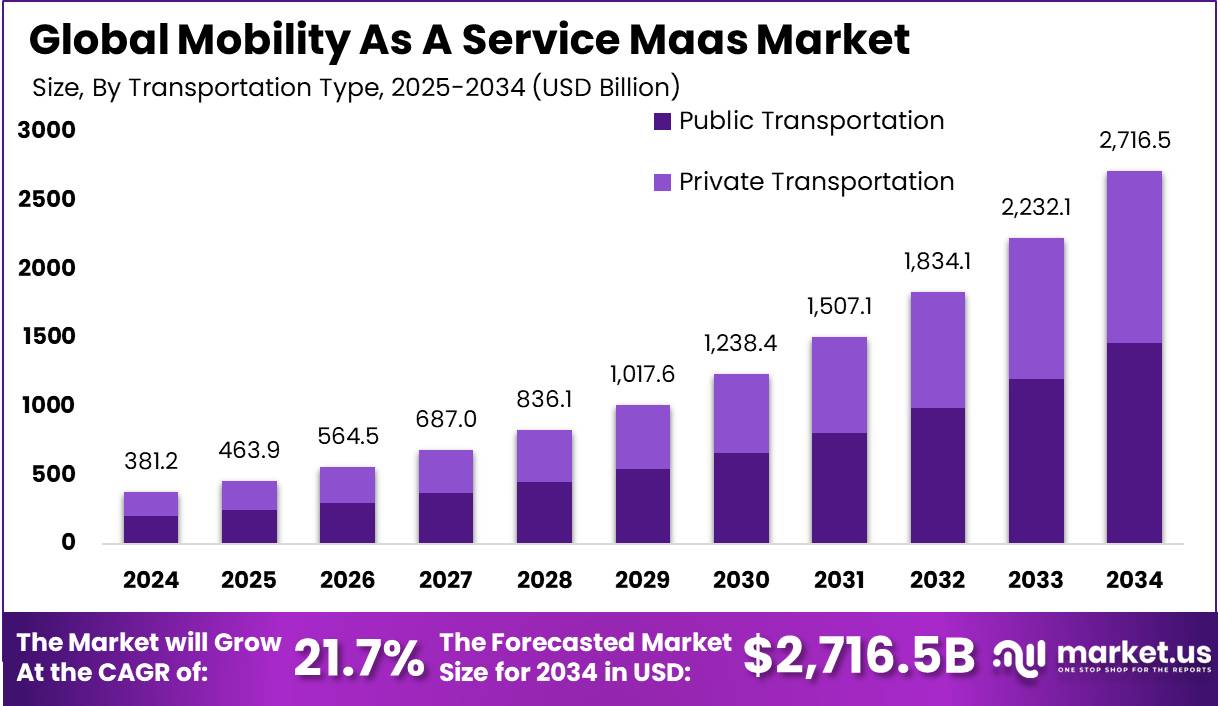 移动即服务 (Maas) 市场(2025-2034)