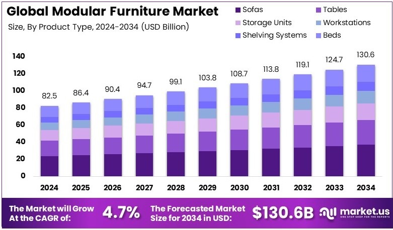 模块化家具市场(2025-2034)