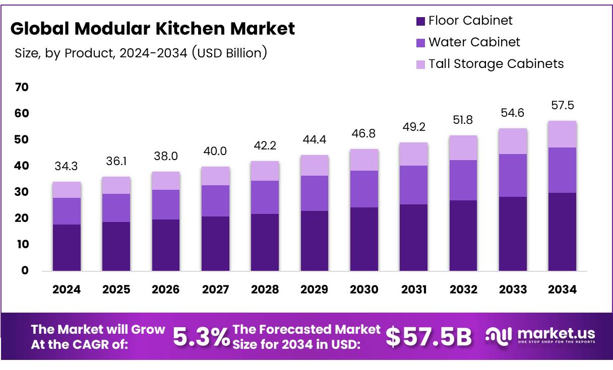 模块化厨房市场(2025-2034)