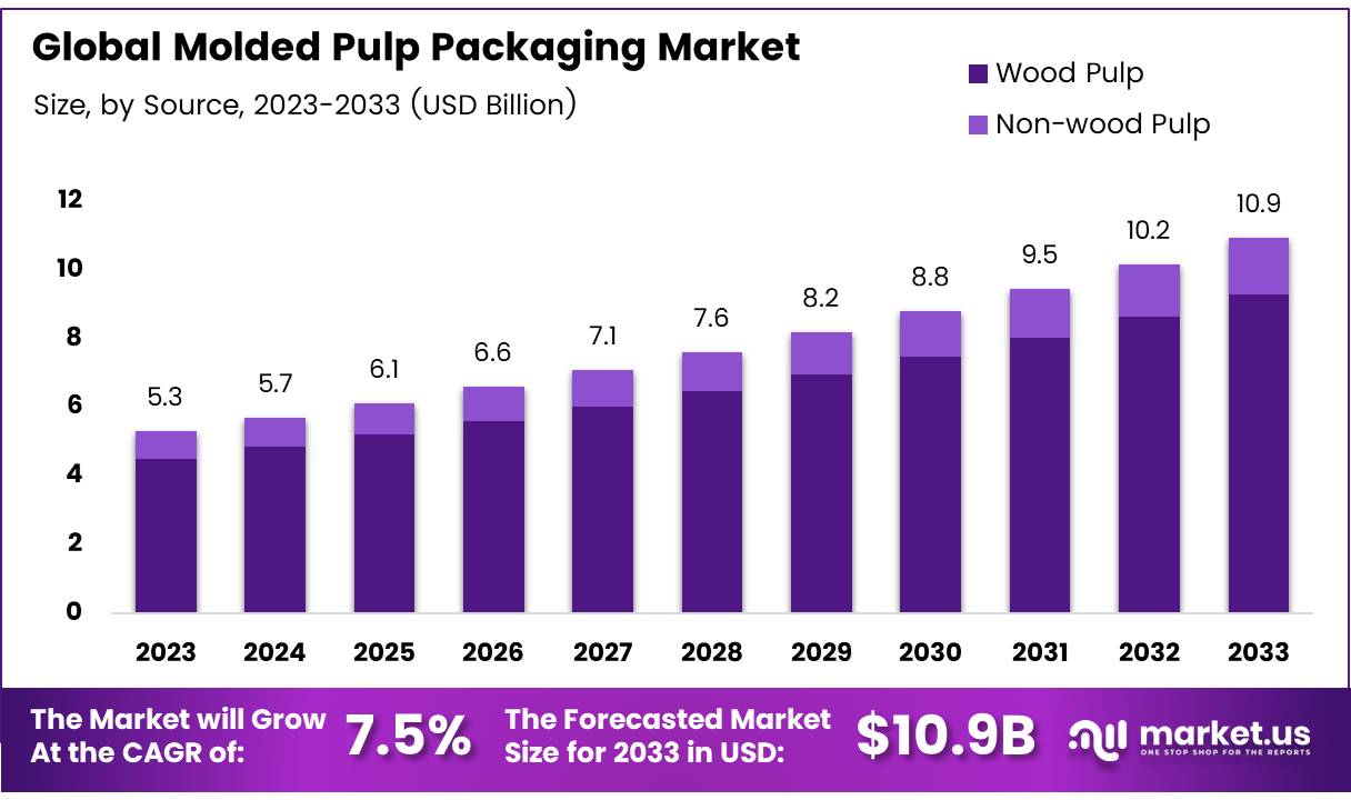 纸浆模塑包装市场(2024-2033)