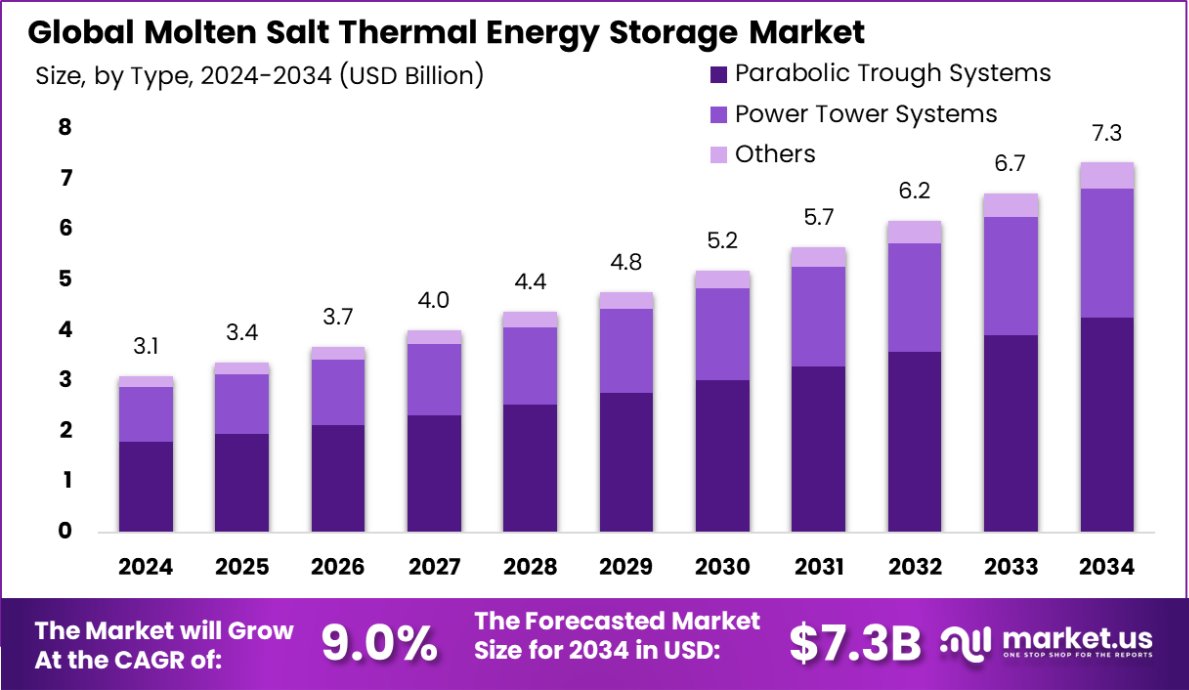 熔盐热能存储市场(2025-2034)