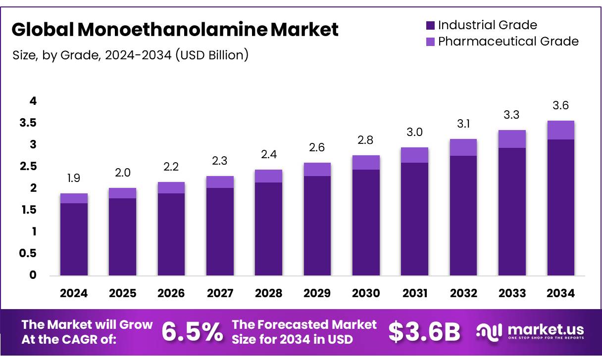 单乙醇胺市场(2025-2034)
