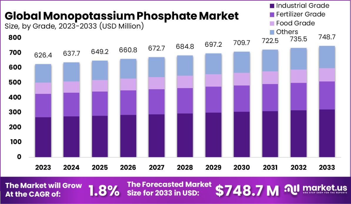 磷酸二氢钾市场(2024-2033)