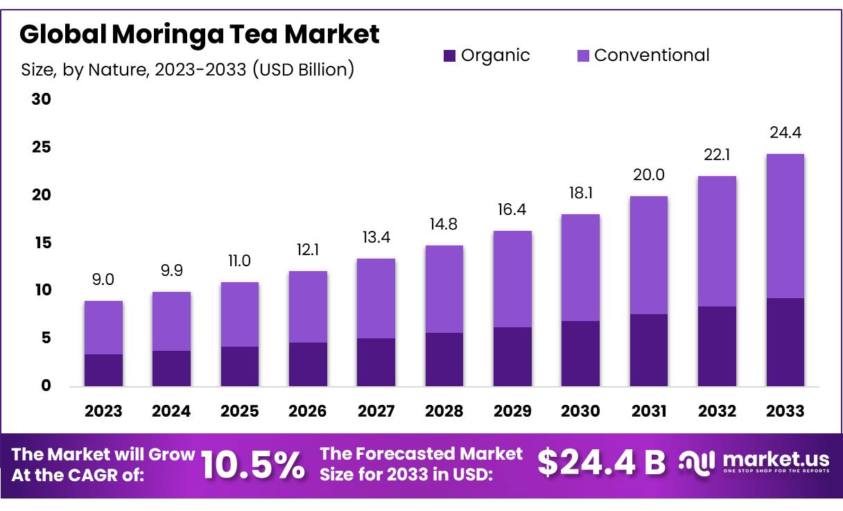 辣木茶市场(2024-2033)
