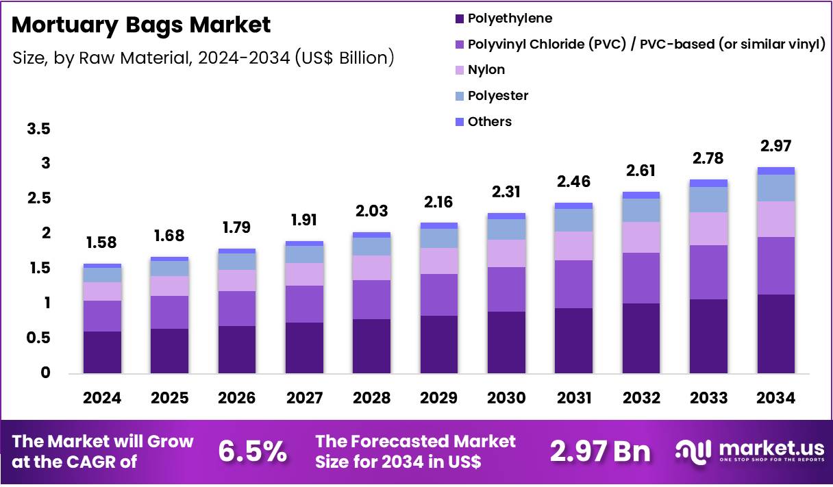 太平间袋市场(2025-2034)