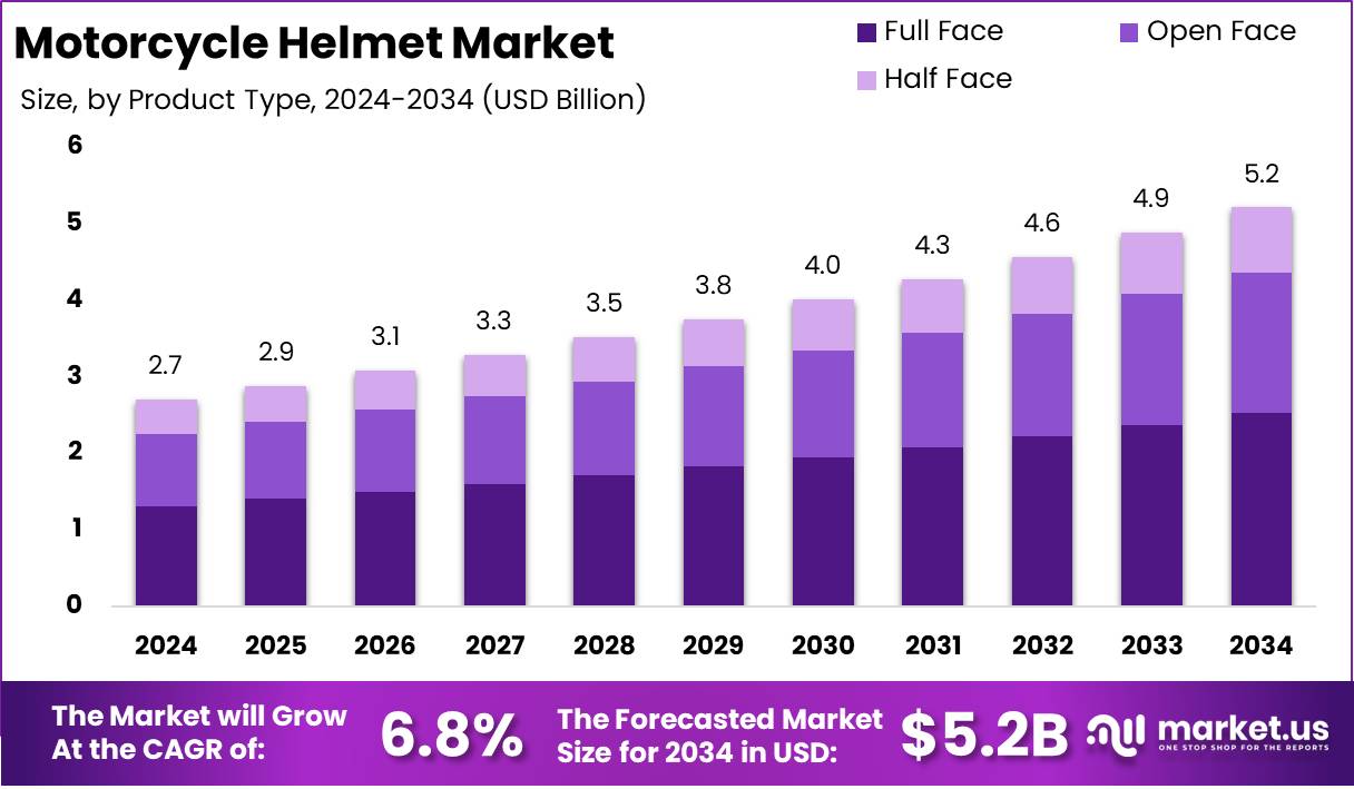 摩托车头盔市场(2025-2034)