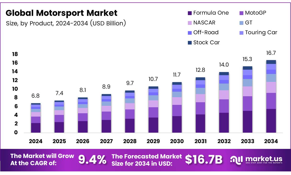 赛车运动市场(2025-2034)