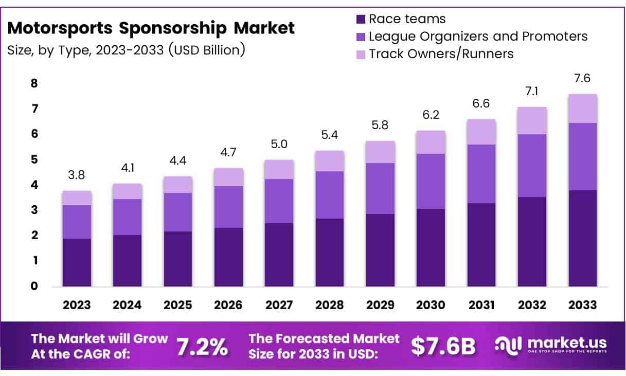 赛车运动赞助市场(2024-2033)