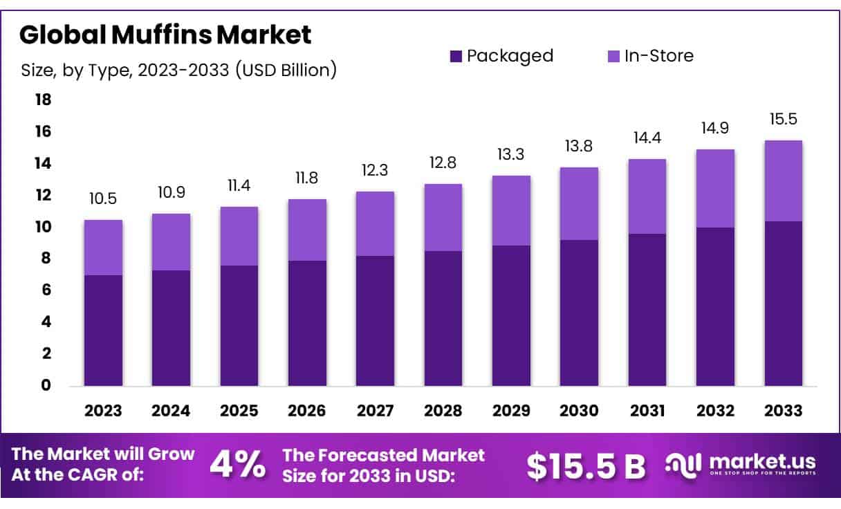 松饼市场(2024-2033)