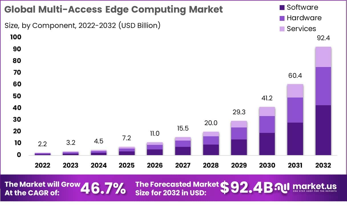 多接入边缘计算市场(2023-2032)