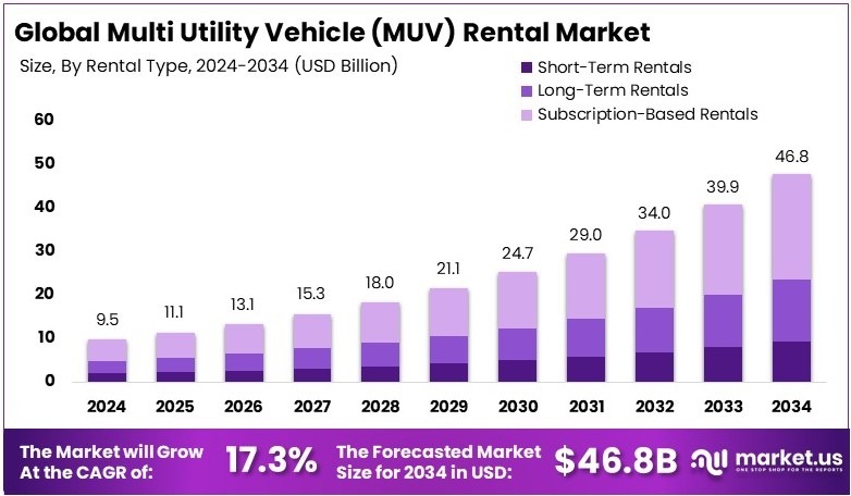 多用途车 (MUV) 租赁市场(2025-2034)