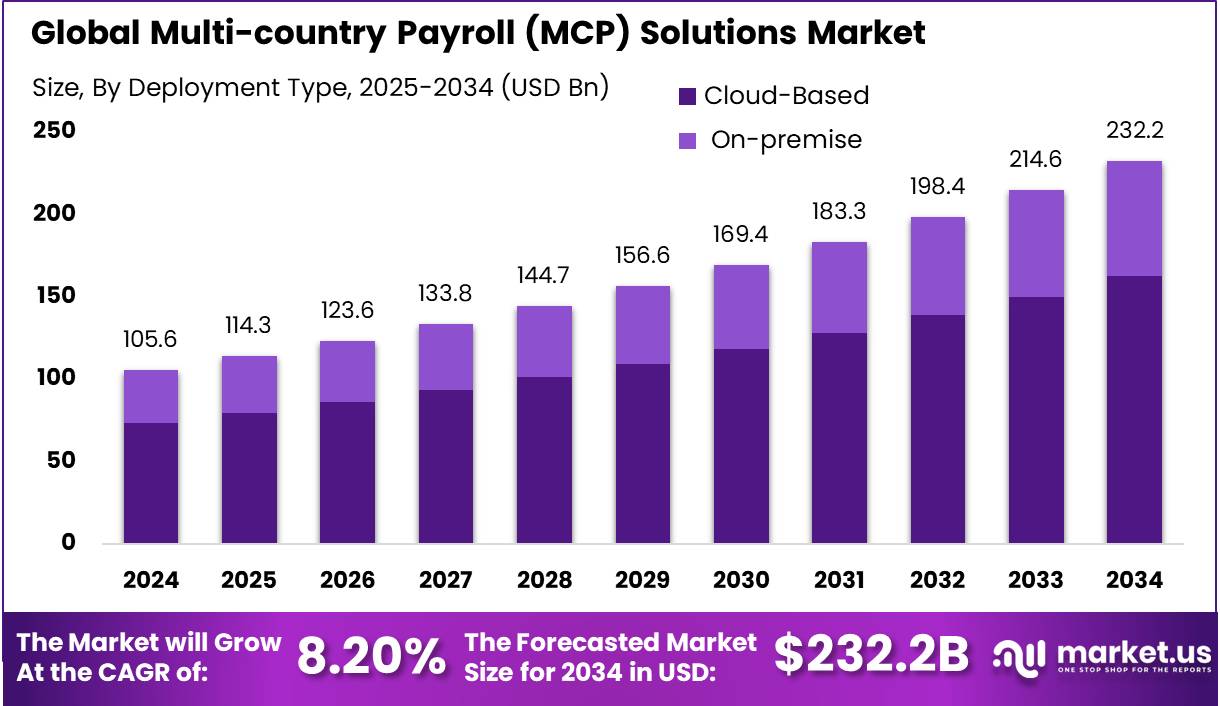 多国薪资 (MCP) 解决方案市场(2025-2034)