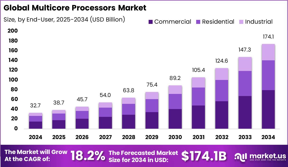多核处理器市场(2025-2034)