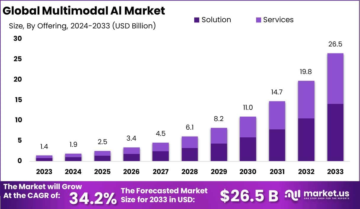 多模式人工智能市场(2024-2033)