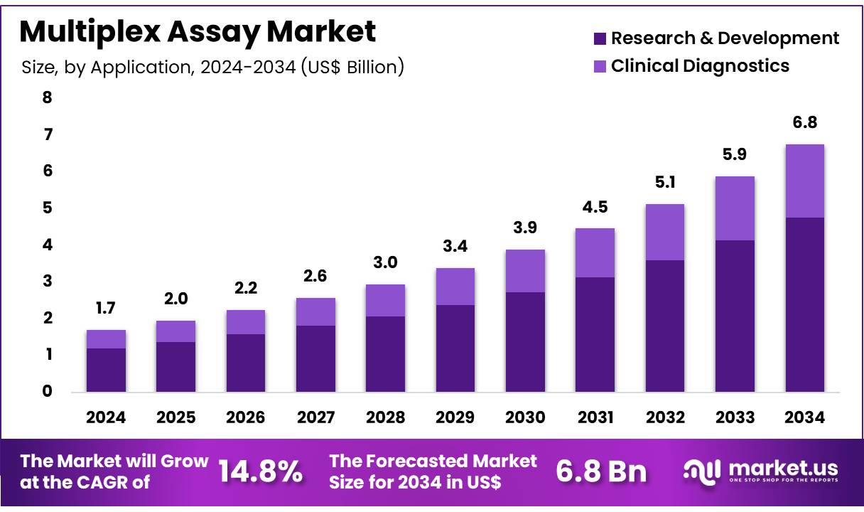 多重检测市场(2025-2034)
