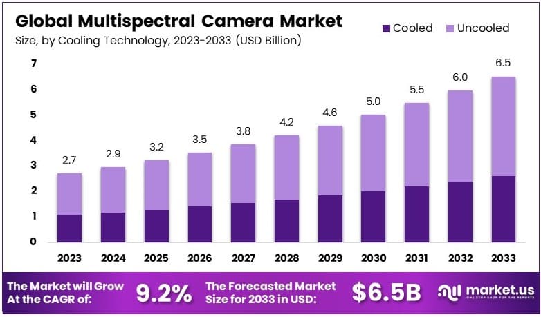 多光谱相机市场(2024-2033)