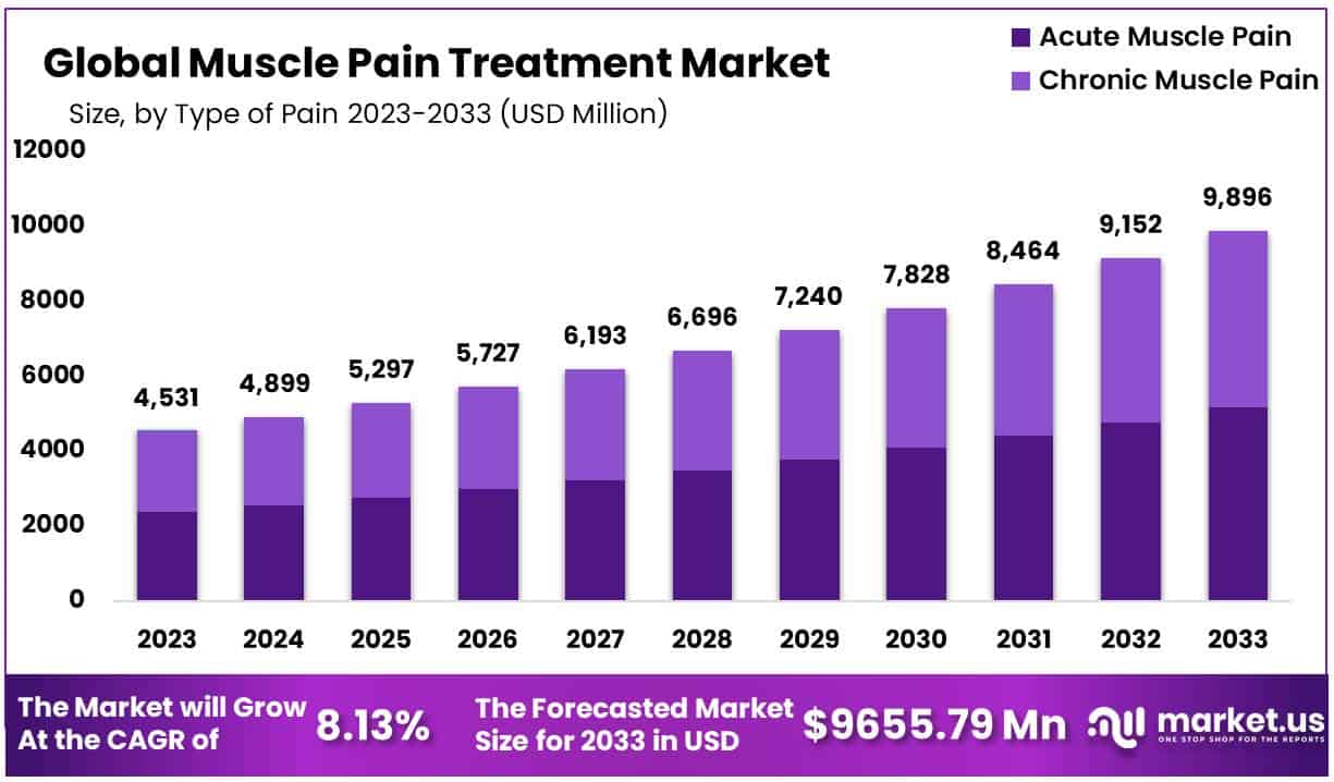 肌肉疼痛治疗市场(2024-2033)