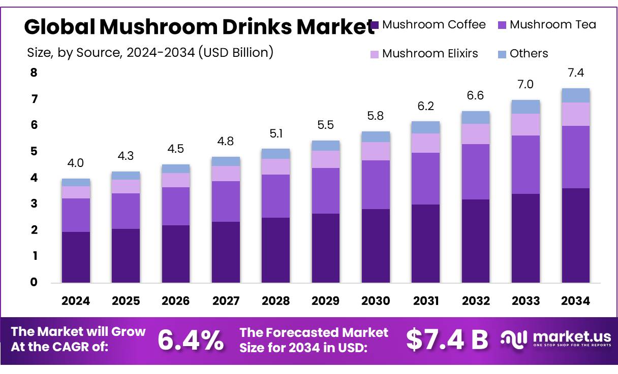 蘑菇饮料市场(2025-2034)
