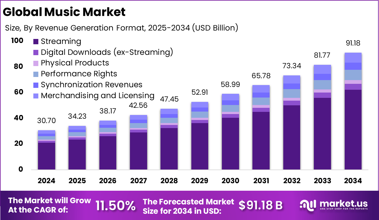音乐市场(2025-2034)