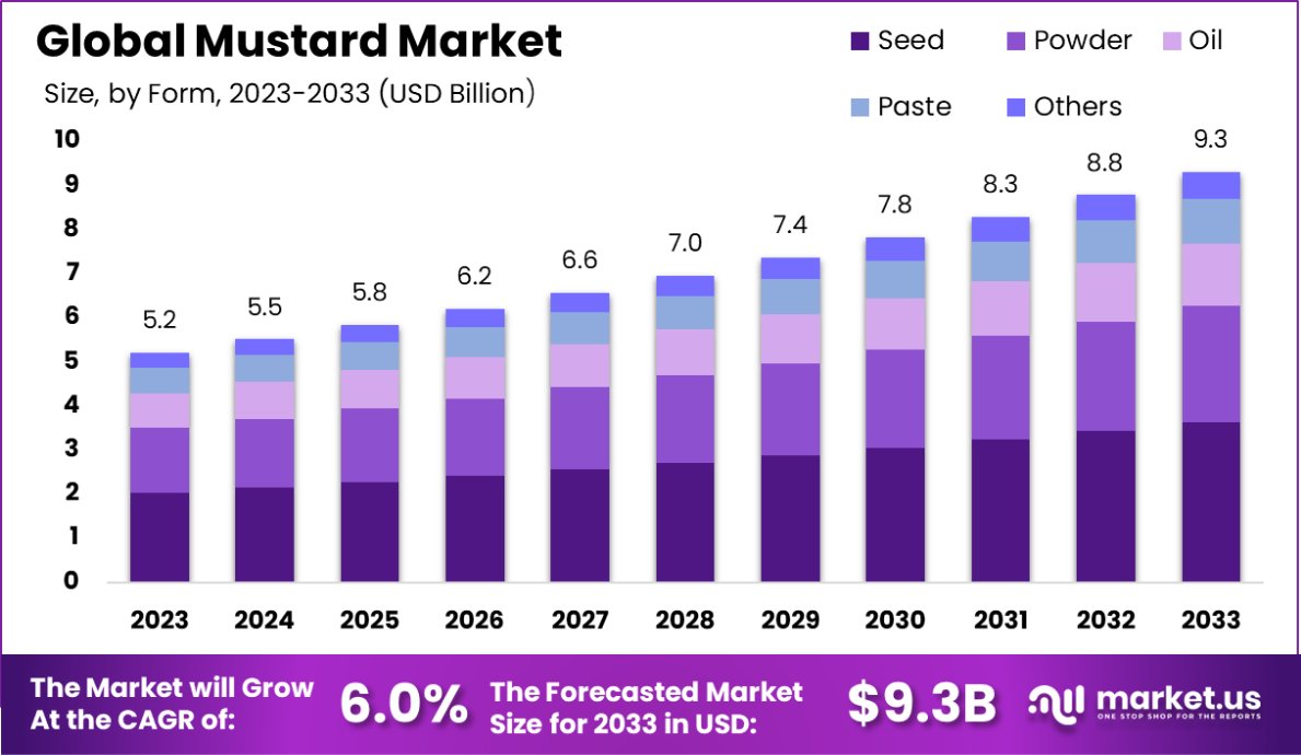 芥末市场(2024-2033)