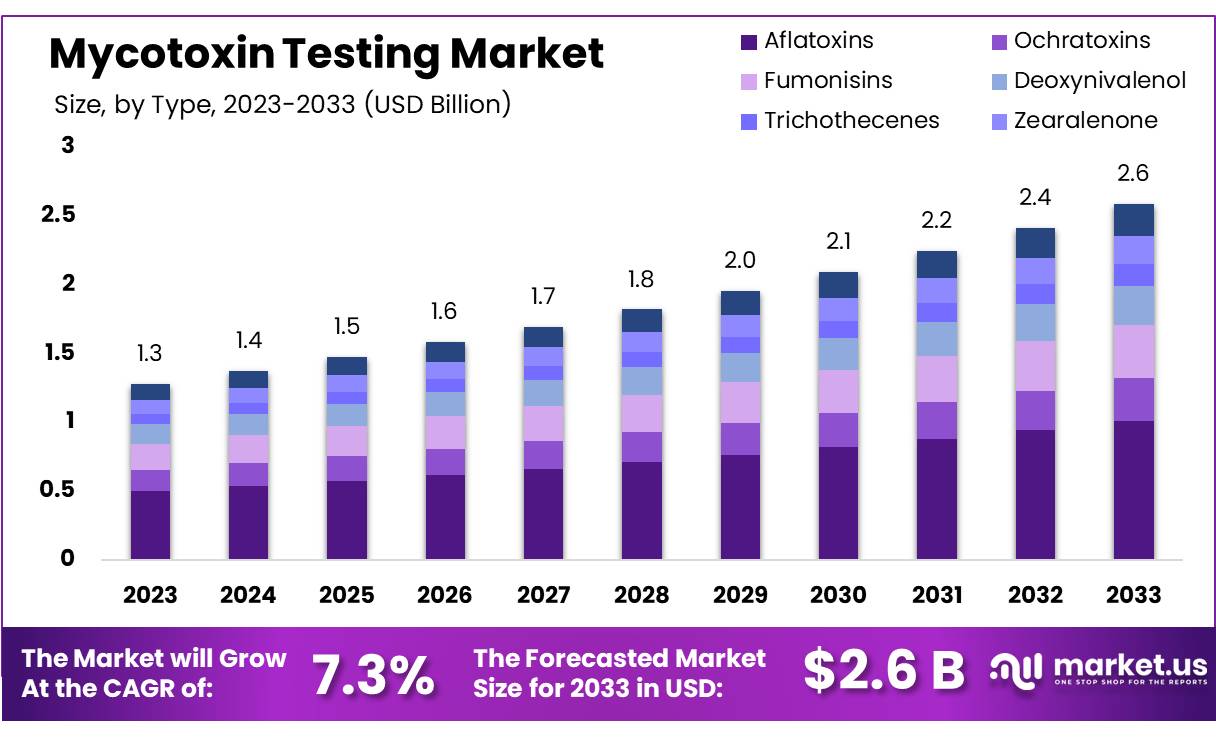 霉菌毒素检测市场(2024-2033)