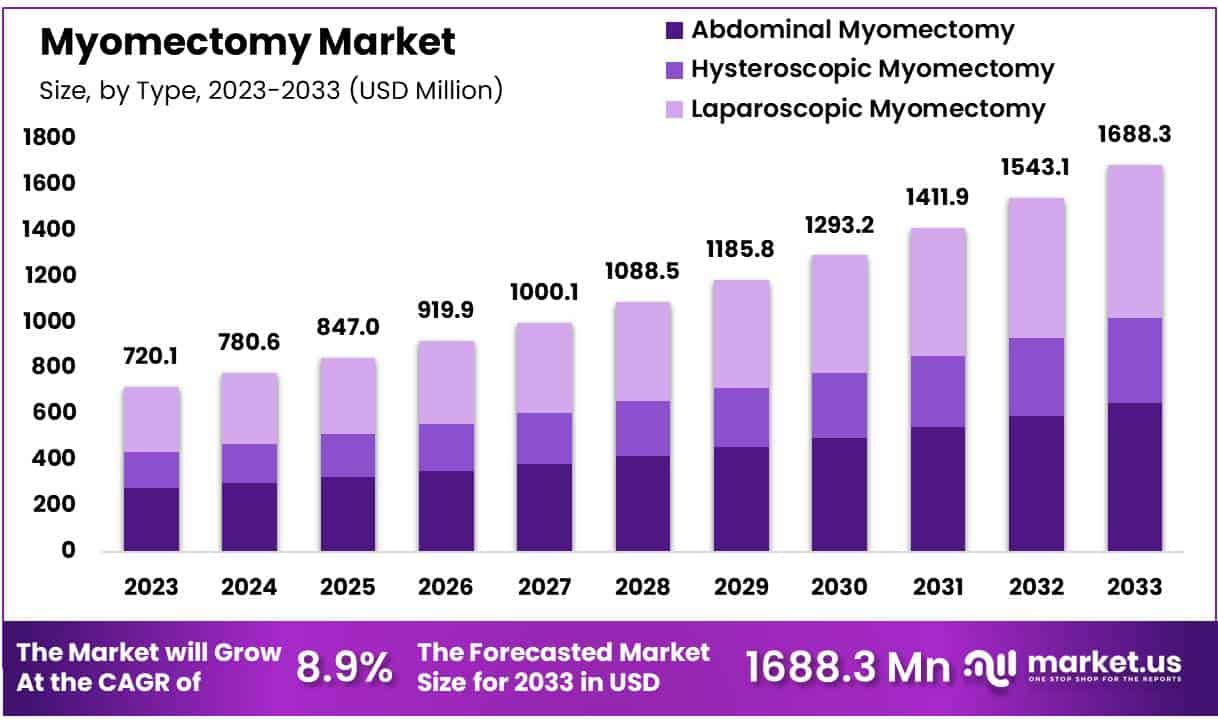 子宫肌瘤切除术市场(2024-2033)
