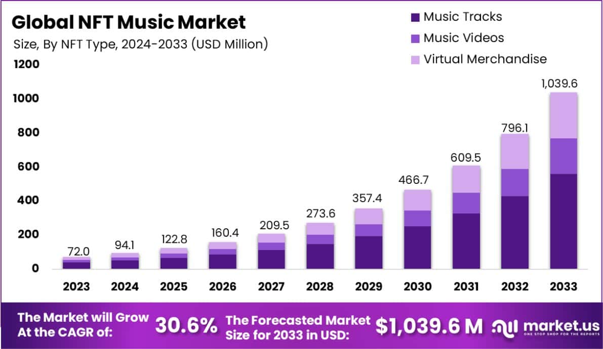 NFT音乐市场(2024-2033)