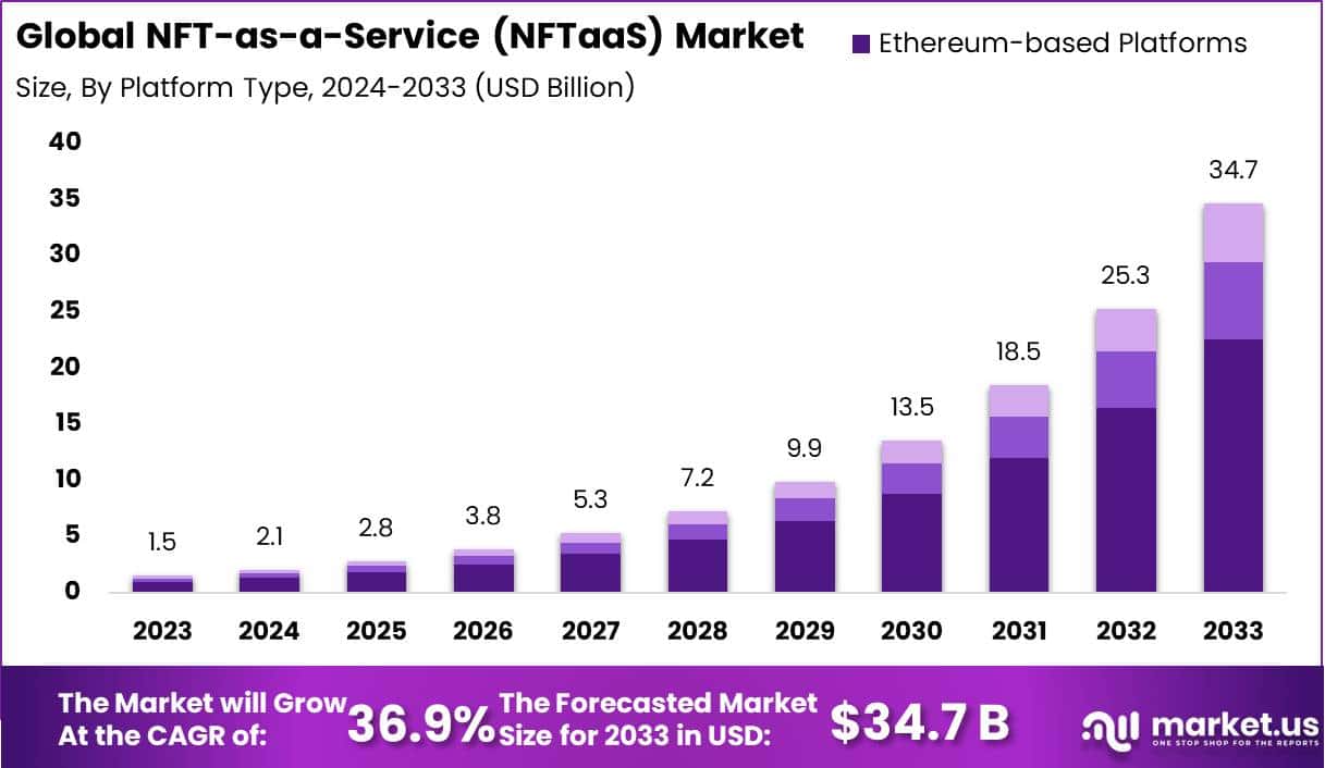 NFT 即服务 (NFTaaS) 市场(2024-2033)