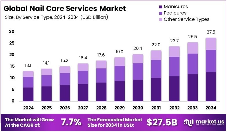 美甲服务市场(2025-2034)